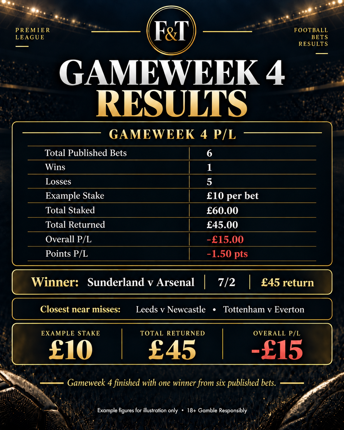 Fish & Tips Gameweek 4 overall results and profit and loss